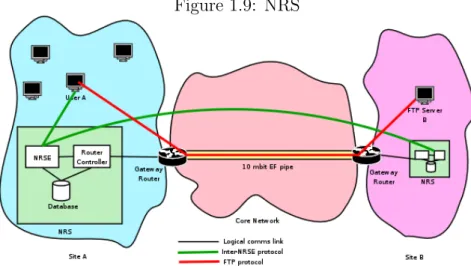 Figure 1.8: Daisy Chain Model