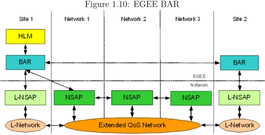 Figure 1.10 shows how a BAR service interacts with a High Level Middleware (HLM) (a.k.a