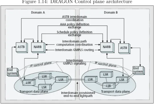 Figure 1.14: DRAGON Control plane architecture