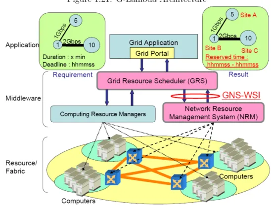 Figure 1.21: G-Lambda Architecture