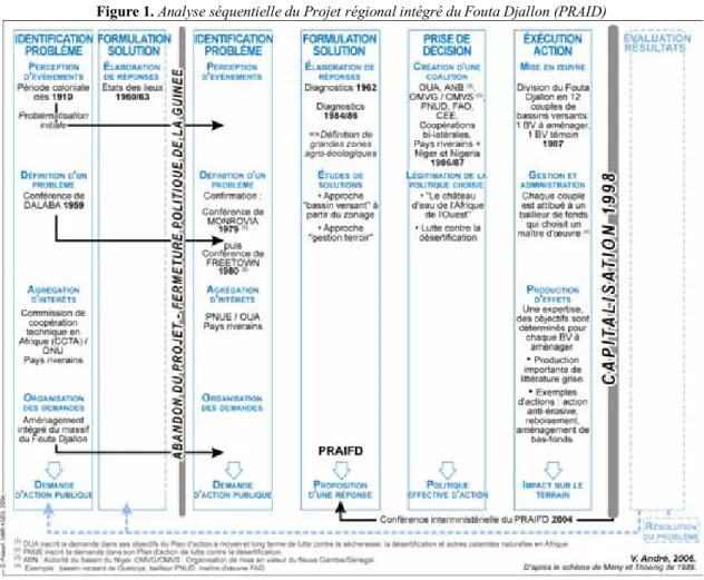 Figure 1. Analyse séquentielle du Projet régional intégré du Fouta Djallon (PRAID) 