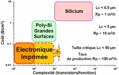 Fig. I.1 : Positionnement sur un graphique coût/complexité de l’électronique imprimée par  rapport à la technologie silicium  