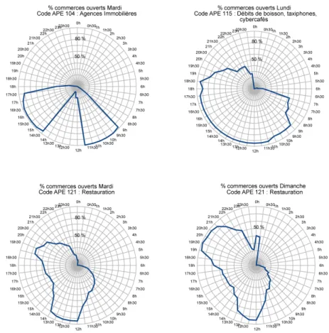 Figure 1. Graphiques radars indiquant le pourcentage de commerces ouverts au  long d’une journée de 24heures pour différentes catégories de commerces et  différents jours de la semaine