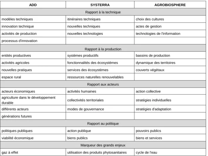 Figure 5 : Typologie des multi-termes spécifiques des textes de programme 