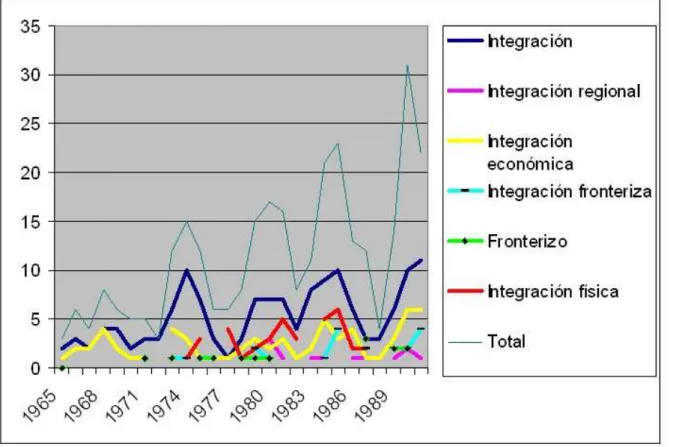 Tableau n°2 : Evolution des thématiques de l’intégration dans les rapports de la BID 1965-91  On trouve dans ces textes une approche prudente de l’analyse du potentiel rôle que les régions  frontalières peuvent être amenées à jouer dans l’intégration, fond