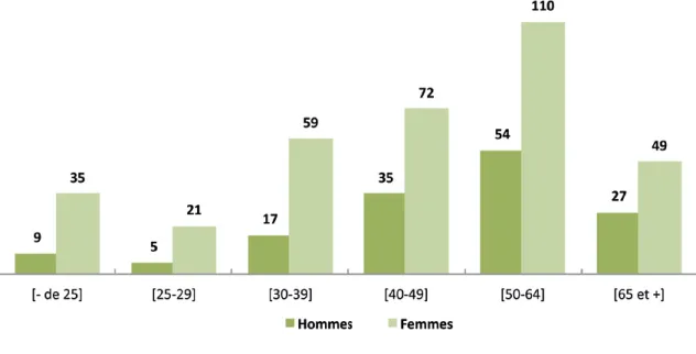 Figure 11. Distribution des sexes par classe d’âge