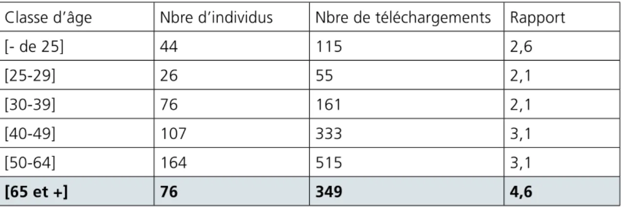 Figure 12. Répartition des taux de téléchargement par classe d’âge Classe d’âge Nbre d’individus Nbre de téléchargements Rapport