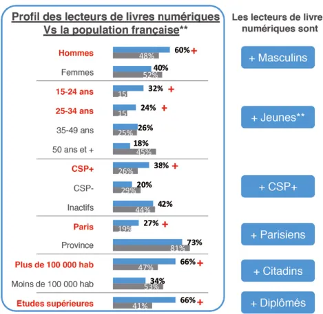 Figure 14. Les publics du livre numérique, hors bibliothèque