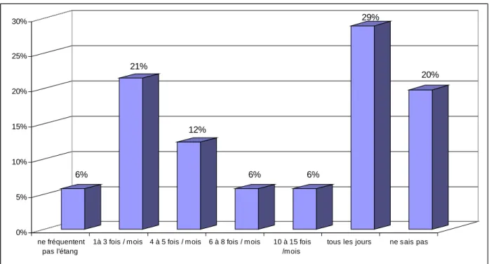 Tableau 2 : Fréquentation de l’étang par les habitants de Montpellier