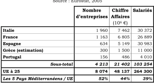 Tableau 3 : L’industrie des Fruits &amp; Légumes dans les 5 pays méditerranéens de l’UE  (2002)  Source : Eurostat, 2005 Nombre  d’entreprises  Chiffre  Affaires  (10 6  €)  Salariés  Italie  1 960  7 462  30 372  France  1 163  6 805  26 889  Espagne  634