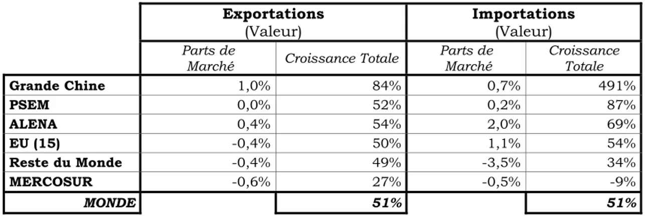 Tableau 9 : Variations mondiales des parts de marché en F&amp;L frais et transformés  (Moyenne 1992-1994 à 2001-2003) 