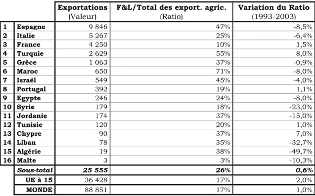 Tableau 11 : Dépendance des pays méditerranéens vis à vis des importations F&amp;L   (Moyenne 2002-2004 ; $10 6 ) 