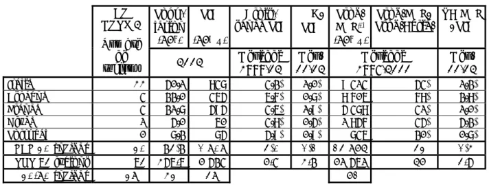 Tableau 13 : Régions de l’UE sélectionnées pour le calcul de l’IVRS  Source : Eurostat, 2006, Cronos/Regio : Sun, 19 fév