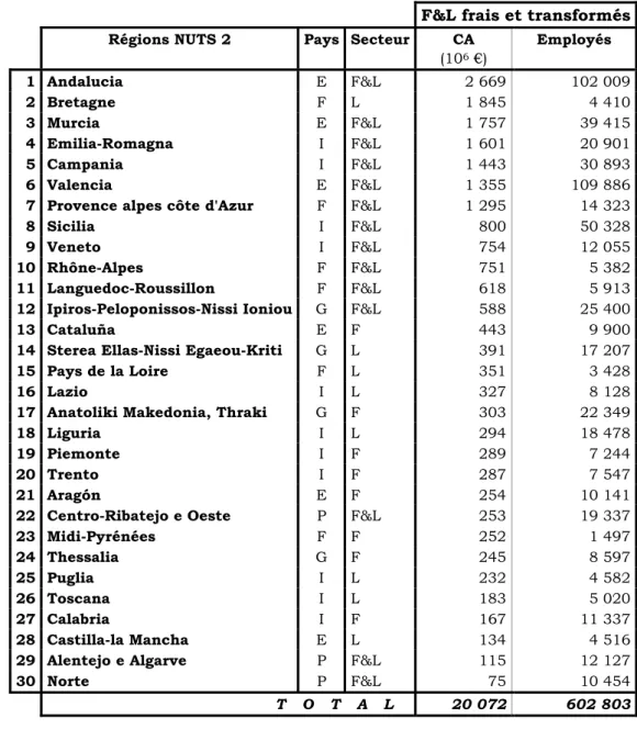 Tableau 14 : Caractéristiques du secteur F&amp;L dans les régions sélectionnées de l’UE  (Moyenne 1999-2004) 