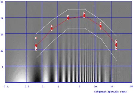 Figure 11: Sensibilité au contraste en fonction de la fréquence spatiale. Les courbes présentent des  données classiques 
