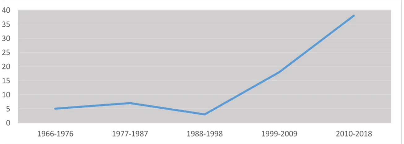 Figure 20 : Evolution des lotissements dans la commune de Bingerville de 1966 à 2018 