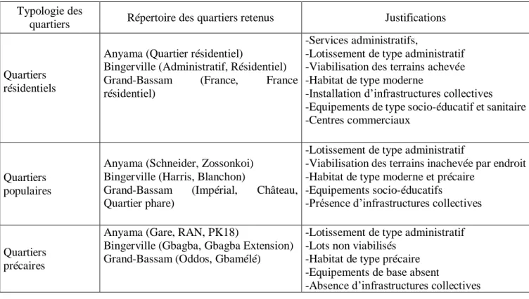 Tableau 1 : Justification du choix des quartiers 