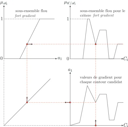 Figure 7: Des connaissances a priori sur l’image permettent la construction du sous-ensemble flou fort gradient (en haut ` a gauche)