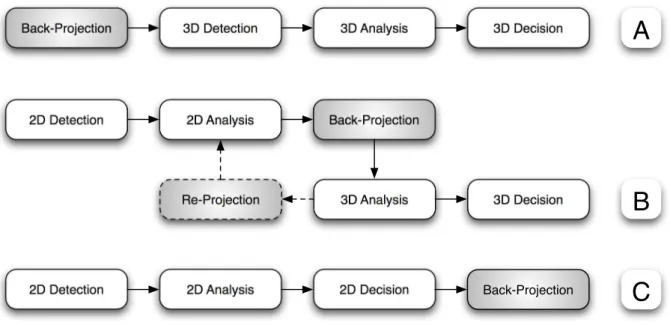 Figure 1.1: CAD Strategies: (A) Working directly on 3D data, (B) performing the detection and part of the analysis in 2D, backprojecting the intermediate results and performing further analysis and the decision step in 3D (this may be extended towards an i