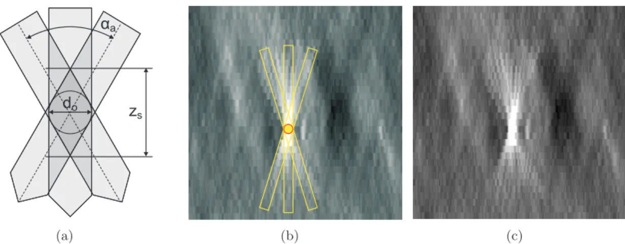 Figure 2.18: The maximal resolution we can obtain in z-direction depends on few parameters: