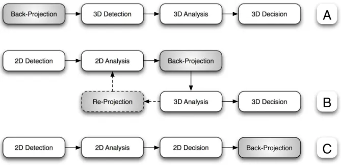 Figure 2.21: CAD strategies: (A) Working directly on 3D data, (B) performing the detection and part of the analysis in 2D, backprojecting the intermediate results and performing further analysis and the decision step in 3D (this may be extended towards an 