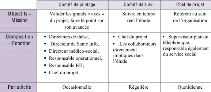 Tableau  3  :  composition  et  objectifs  des  instances  de  gestion  du  projet