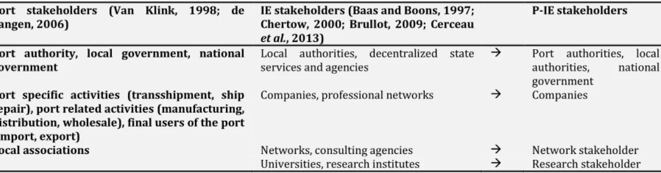 Table 1: Definition of P-IE stakeholders  Port  stakeholders  (Van  Klink,  1998;  de 