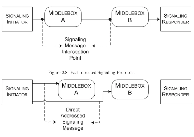 Figure 2.8: Path-directed Signaling Protocols