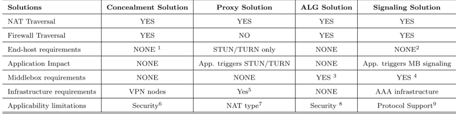 Table 2.1: Solutions Summary