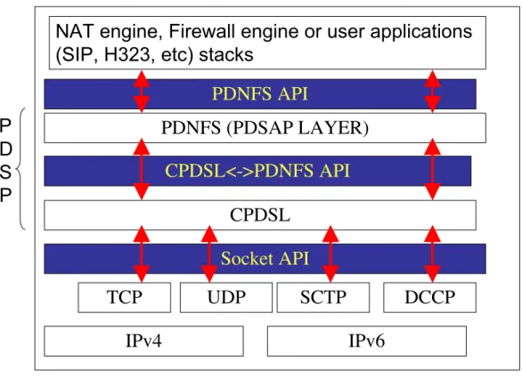 Figure 3.10: PDNFS integration on a networked system (end-host or Middlebox) Since the Common Path-Directed Signaling Layer consists of several functional capabilities, a number of variants of the Common Path-Directed Signaling Layers can be envisaged  dep