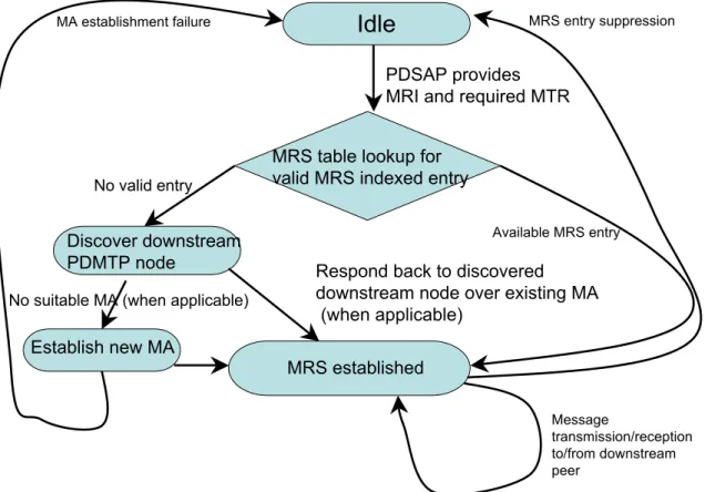 Figure 4.1: PDMTP Initiator mode of operation