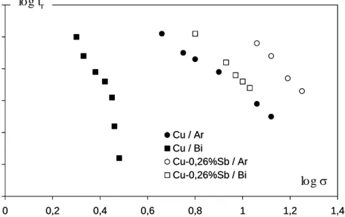 Figure I.B.15   Evolution du temps à la rupture t r  (s) avec la charge  σ  (kg/mm2) pour les  éprouvettes polycristallines de l’alliage cuivre + 0,26% d’antimoine (taille 