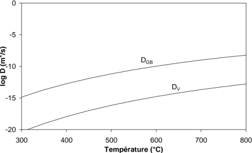 Figure I.B.17   Evolution des coefficients de diffusion intergranulaire D GB  et volumique  D V  du bismuth dans le cuivre en fonction de la température [DIV-2004]