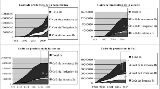 Figure 6 a. – Évolution des coûts de production de quelques cultures maraîchères.
