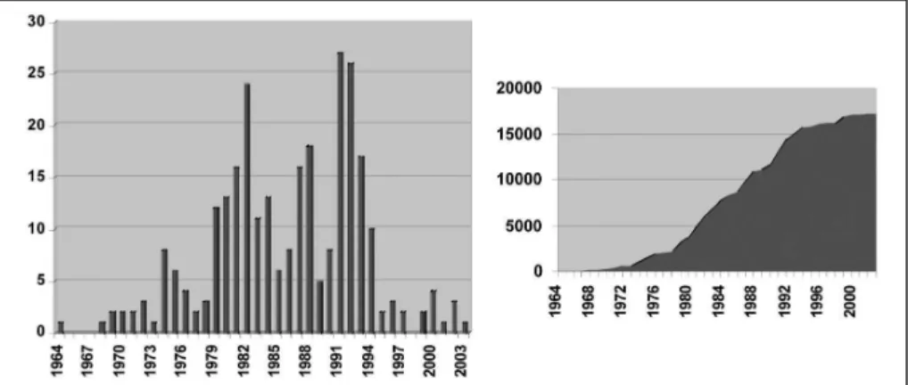 Figure 3. – Évolution de la création des systèmes d’irrigation collectifs (nombre)  et des superficies irriguées cumulées (ha) de Mérida de 1964 à 2004.