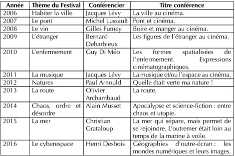 Tab. 1 Les thèmes du festival Géocinéma 2006-2016.