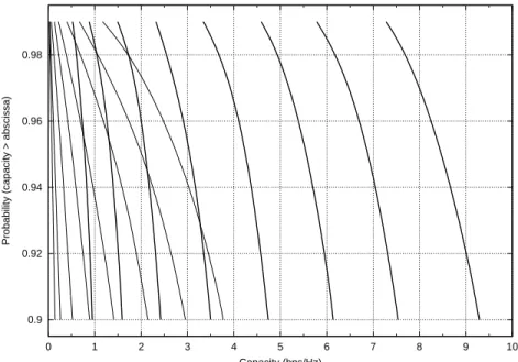 Figure 2.7: Complementary Cumulative Distribution Function of the capacity for n T = 1 and n R = 1 (thin lines) and n T = 2 and n R = 2 (bold lines).