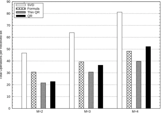 Figure 4.1: Total number of operations for a MIMO system with n T = 2 and n R = 2, 4, 6; L = 10.