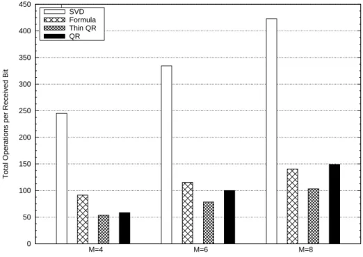 Figure 4.2: Total number of operations for a MIMO system with n T = 4 and n R = 4, 6, 8; L = 10