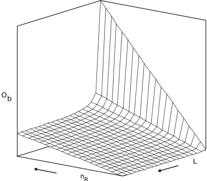 Figure 4.5: Behavior of O b in V-BLAST as a function of n R and L. The arrows indicate the direction of growth of n R and L.