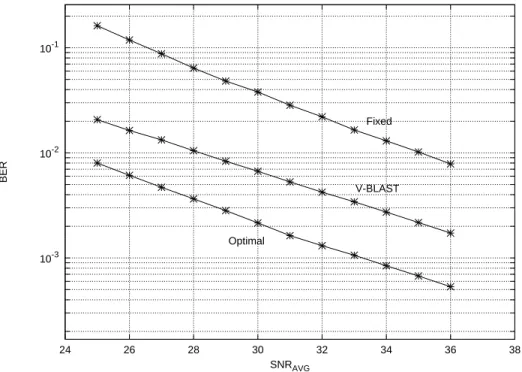 Figure 4.13: Comparison of BER for three different symbol detection orderings:
