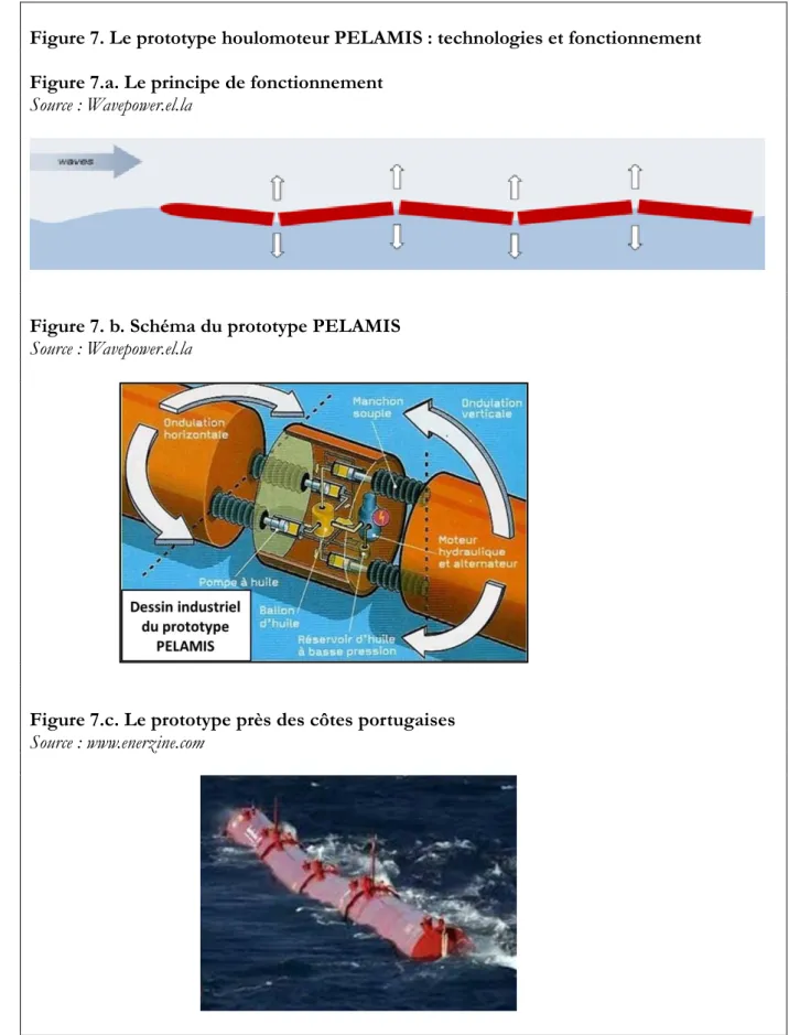 Figure 7. Le prototype houlomoteur PELAMIS : technologies et fonctionnement  Figure 7.a