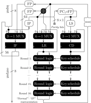 Figure 3.15: Combinatorial DES datapath built upon the versatile architecture of Fig. 3.6.