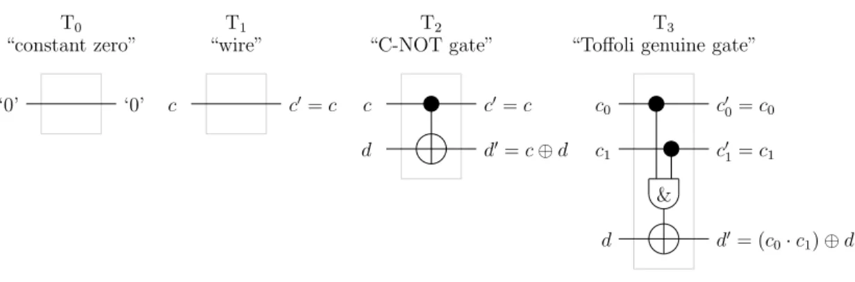 Figure 2.3: The first generalized Toffoli gates T i . The genuine Toffoli gate [107] is T 3 .