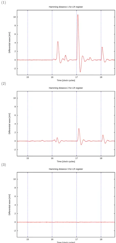 Figure 2.22: Hamming distance 1, 2 and 3 from the first round on the whole 64-bit register LR of DES.