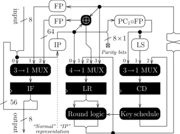 Figure 3.6: Proposed multi-modes pipelined DES datapath operating in “IP representation”.