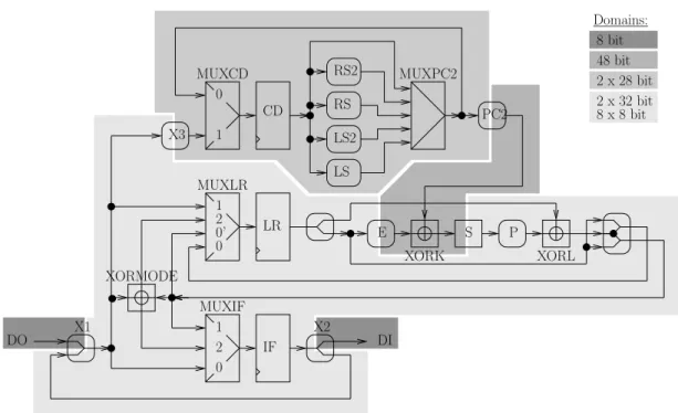 Figure 3.12: SecMat V1 version of the DES datapath, with the indication of the datapath width (in shades of gray.)
