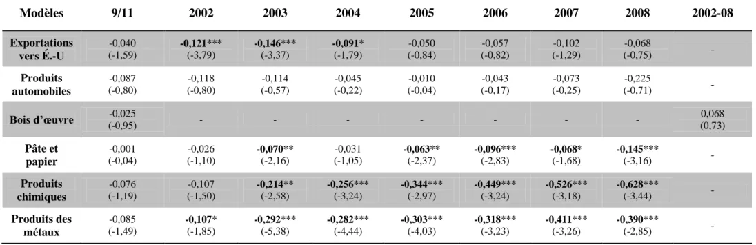 Tableau 6 : Résultats économétriques de la barrière de sécurité américaine - spécification post-9/11 