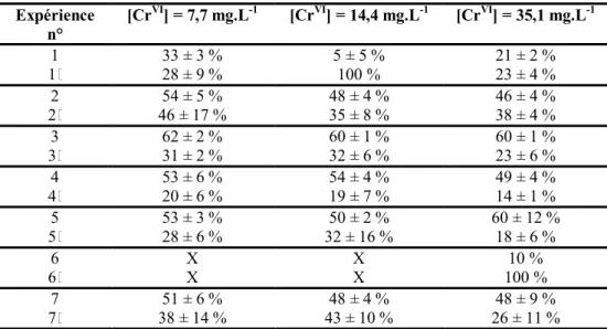Tableau 26: Récapitulatif des résultats d adsorption et de lixiviation obtenus pour  les différentes expériences d'adsorption / lixiviation 