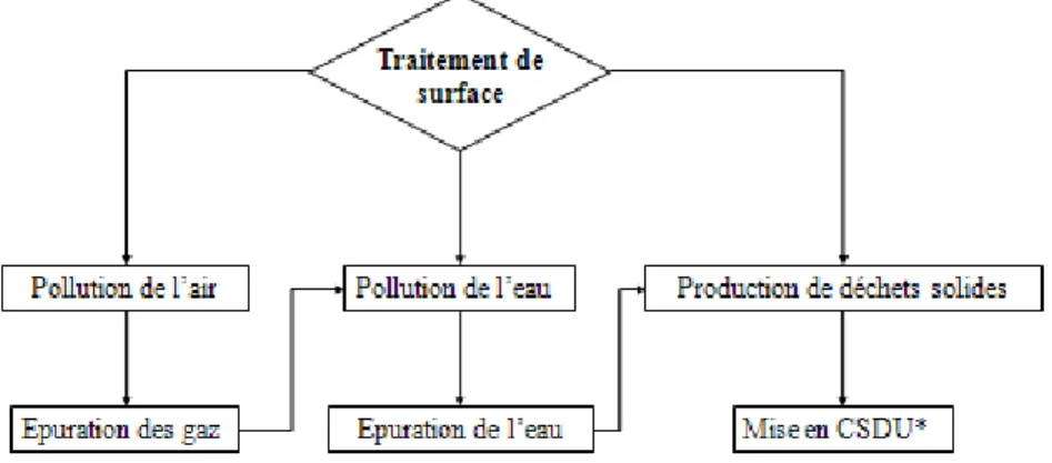 Figure 5: Impacts potentiels du traitement de surfaces sur le milieu récepteur et  actions correctives mises en  uvre [Tatangelo, 2006] d après [Laforest, 1999] 
